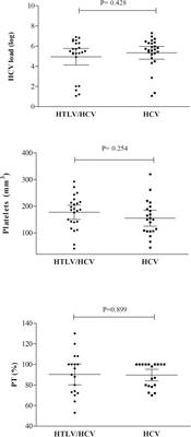 Evaluation of the Inflammatory Cytokines and IL-10 Network in Individuals Co-infected With Human T-Cell Lymphotropic Virus and Hepatitis C Virus (HTLV/HCV)